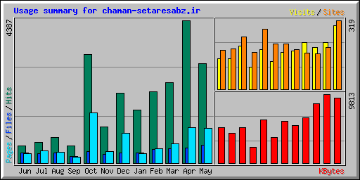 Usage summary for chaman-setaresabz.ir